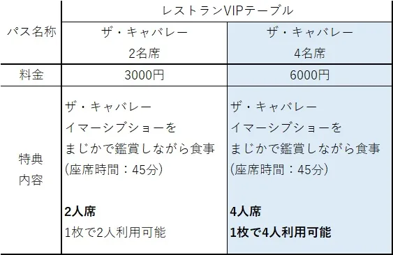 お台場のテーマパーク
イマーシブフォート
Immersive fort tokyo
ザ・キャバレーというレストランのチケットです。
チケットがなくとも入場し、食事可能です。
しかし、このチケットがあると、ショーがまじかで見える席に案内してもらえます。